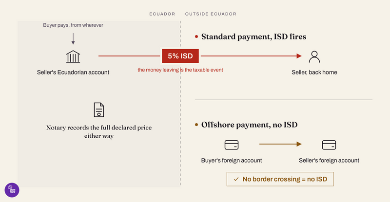Diagram: ISD fires on money leaving Ecuador, but not on an offshore payment that never enters the country